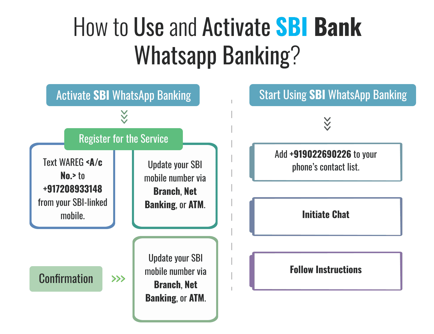 How to Use and Activate SBI Bank Whatsapp Banking?